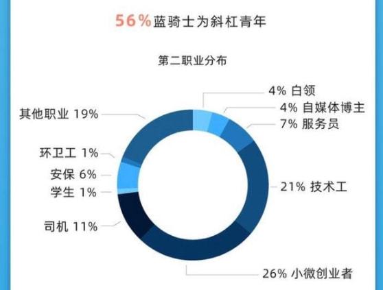 代表鼓勵(lì)年輕人多進(jìn)工廠(chǎng) 但年輕人還是更愿意送外賣(mài)